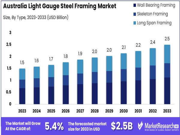  Australia Light Gauge Steel Framing Market to Reach USD 2.5 Bn by 2033, Growing at 5.4% CAGR 