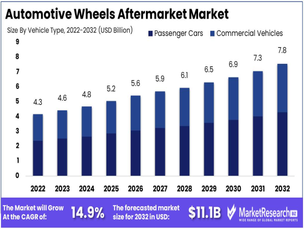  Automotive Wheels Aftermarket Market to Reach USD 7.8 Bn by 2032, Growing at 6.3% CAGR 