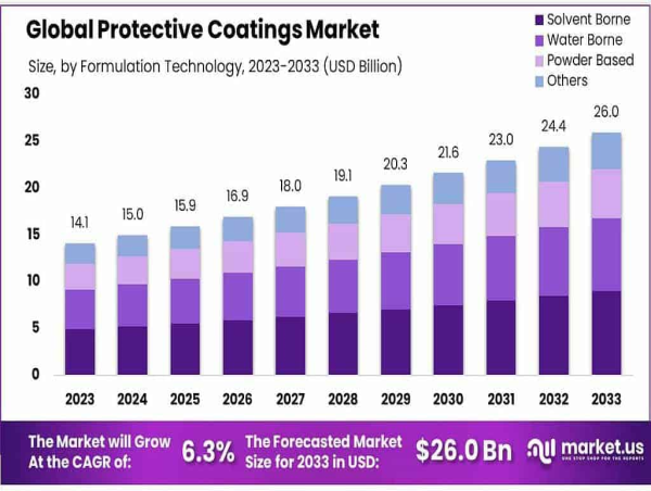 Protective Coatings Market to Reach USD 26.0 Billion by 2033, Growing at a CAGR of 6.3% from 2023 to 2033
