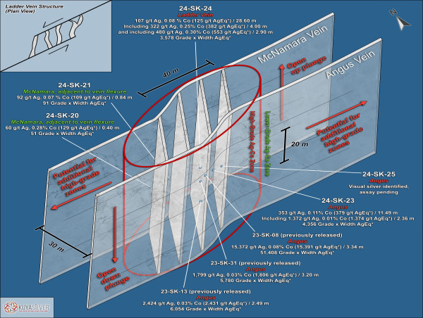  Kuya Silver Intersects Multiple >1,000 g/t Silver-Cobalt Veins in Wide Mineralized Zone At Campbell-Crawford Target, Silver Kings Project, Ontario, Canada 