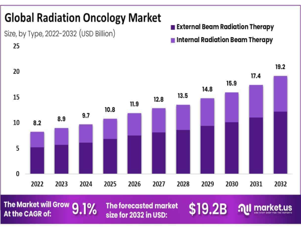  Radiation Oncology Market To Reach USD 19.2 Billion By 2032, Growing At 9.1% CAGR 