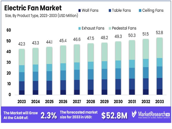  Electric Fan Market was value is expected to reach USD 52.8 million by 2033, with a CAGR of 2.3% 