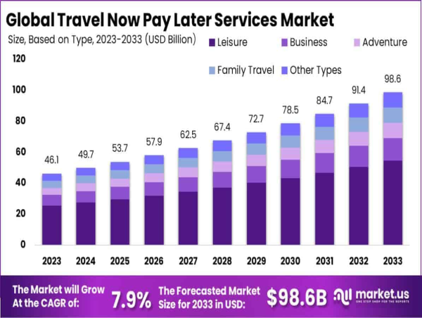  Travel Now Pay Later Services Market to Reach USD 98.6 Billion by 2033, Growing at a CAGR of 7.9% 