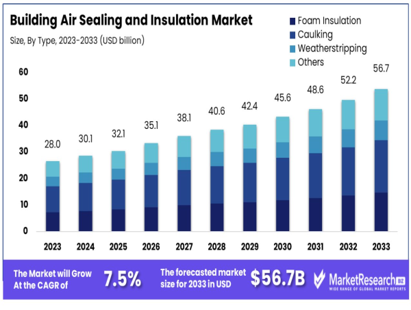  Building Air Sealing and Insulation Market to Reach USD 56.7 Bn by 2033, Growing at 7.5% CAGR 