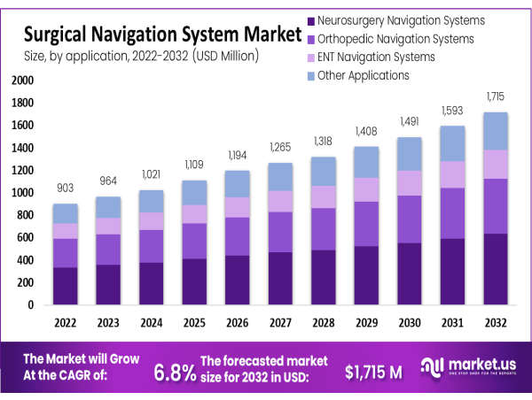  Surgical Navigation Systems Market to Reach USD 1,517 Million by 2032 with 6.8% CAGR Growth | North America Dominate 