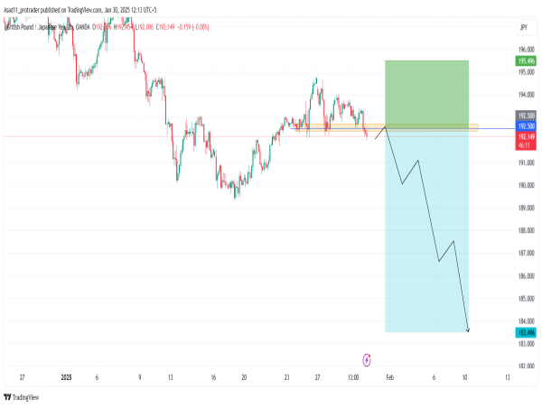  Short GBP/JPY: the GBP/JPY is likely to drop further JPY gains strength 