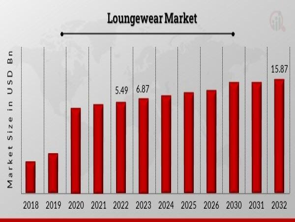  Loungewear Market to Reach USD 15.87 Billion By 2034, Growing At 9.71% CAGR, Demand For Stylish & Contemporary Sleepwear 