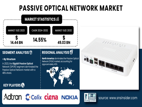  Passive Optical Network Market Size to Exceed USD 49.03 Billion by 2032 | SNS Insider 