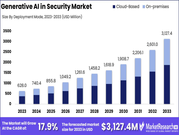 Generative AI in Security Market Exposes Robust Growth By USD 628 Mn in 2023, By CAGR of 17.9%
