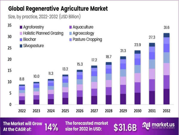  Regenerative Agriculture Market Share To Rise by USD 31.6 Billion by 2032, Growing At a CAGR of 14% 