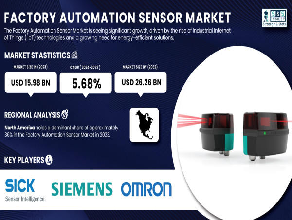 Factory Automation Sensor Market Set to Reach USD 26.26 Billion by 2032 | SNS Insider