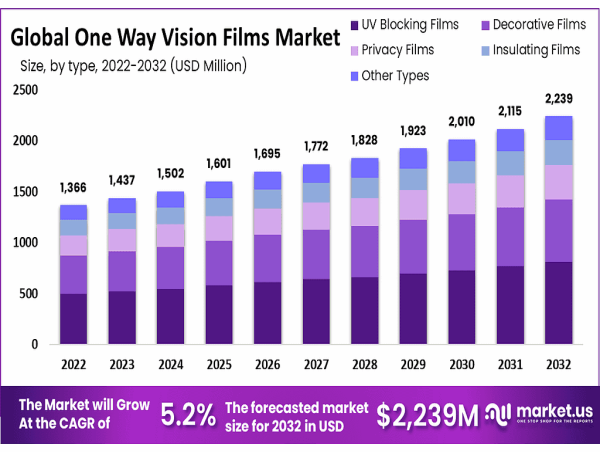  One-Way Vision Films Market to Grow at Highest CAGR of 5.2%, Valued at USD 1,366 Million in 2023 