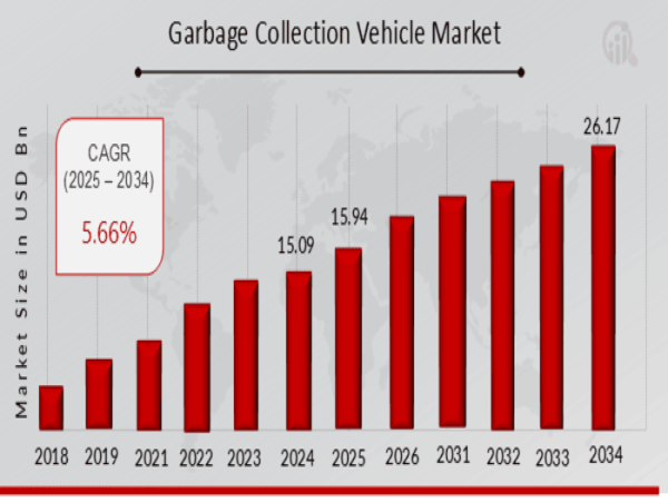  Garbage Collection Vehicle Market to Witness Steady Growth with 5.66% CAGR from 2025 to 2034 