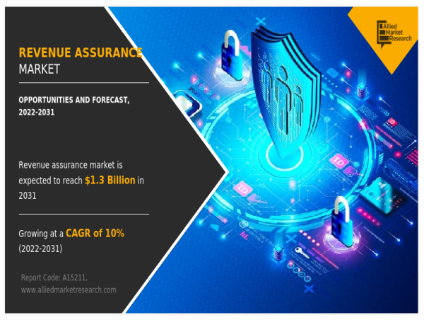  Revenue Assurance Market Size Projected to Reach USD 1.3 billion by 2031 at a 10% CAGR, Says AMR 