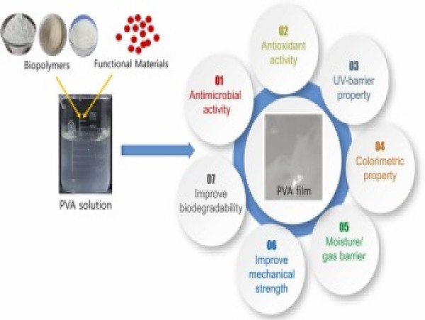  Polyvinyl Alcohol PVA Films Market Versatile Applications Across Industries Today | Overview By 2024 - 2034 