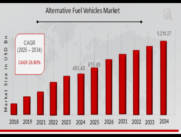 Alternative Fuel Vehicles Market to Grow Exponentially, Reaching USD 5,216.27 Billion by 2034 with a Robust 26.80% CAGR