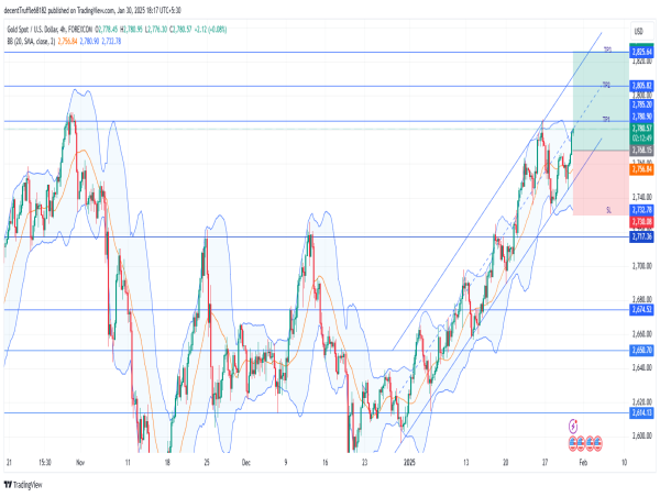  Long Gold: sustained uptrend with robust support, favorable market conditions, and upside expansion ahead 