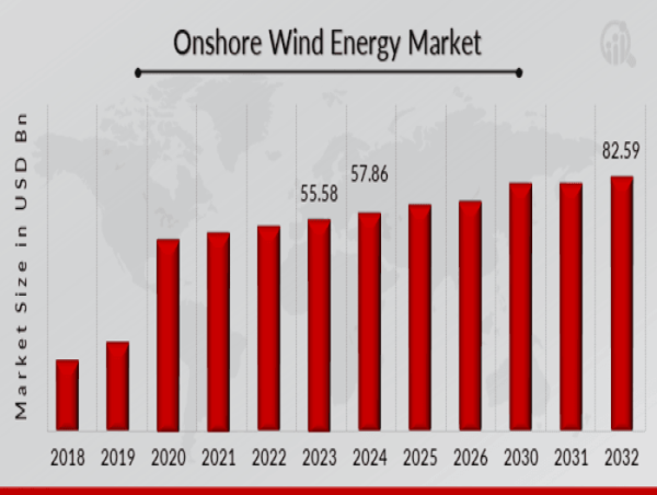 Onshore Wind Energy Market Dynamics - Analyzing Key Trends Driving a 4.03% CAGR Through 2032
