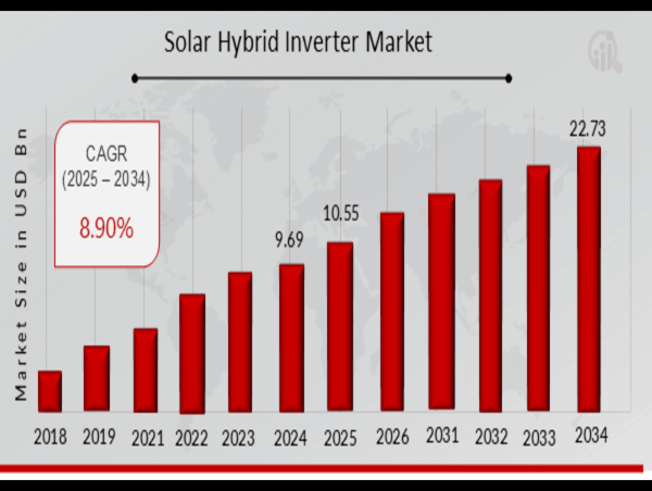Solar Hybrid Inverter Market Projected to Experience an 8.90% CAGR Growth Rate from 2025 to 2034
