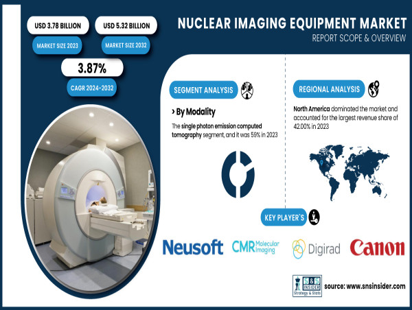 Global Nuclear Imaging Equipment Market to Reach USD 5.32 Billion by 2032, Driven by Advancements in Technology
