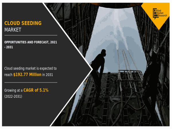  Cloud Seeding Market to Expand at a CAGR of 5.1% will Reach US$ 192.77 million by the End of 2031 