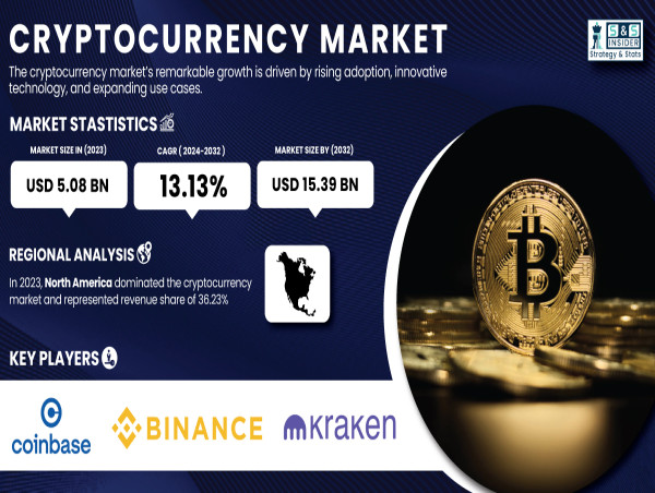 Cryptocurrency Market to surpass USD 15.39 Bn by 2032 driven by tech advancements and rising institutional adoption.