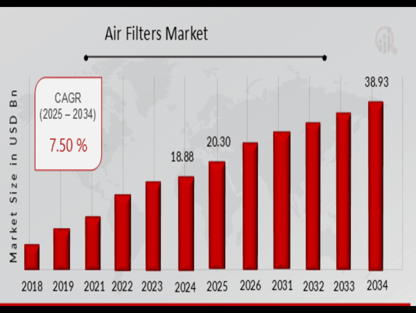 Air Filters Market to Experience Robust Growth at a 7.50% CAGR Over the Next Decade (2025-2034)