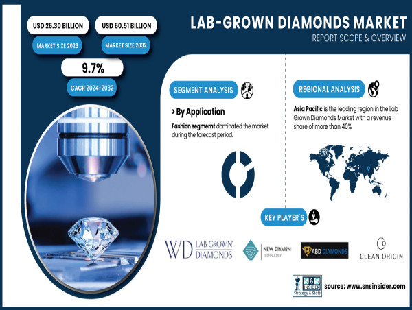 Lab-Grown Diamonds Market to Surpass USD 60.51 Billion by 2032, Says SNS Insider