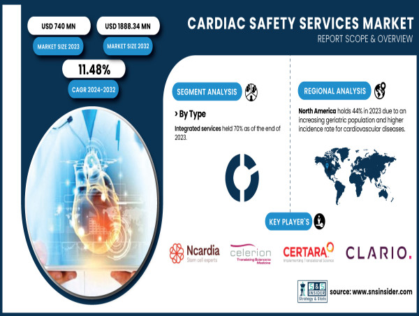 Cardiac Safety Services Market Size to Reach USD 1,888.34 Million by 2032, Growing at 11.48% CAGR