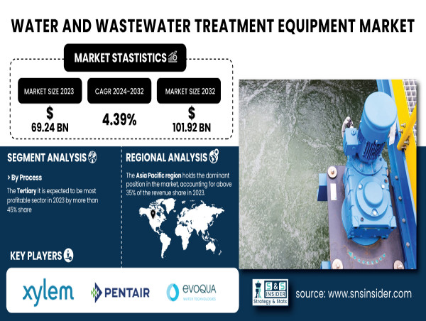  Water and Wastewater Treatment Equipment Market Set to Reach 101.92 Billion by 2032, Says SNS Insider 