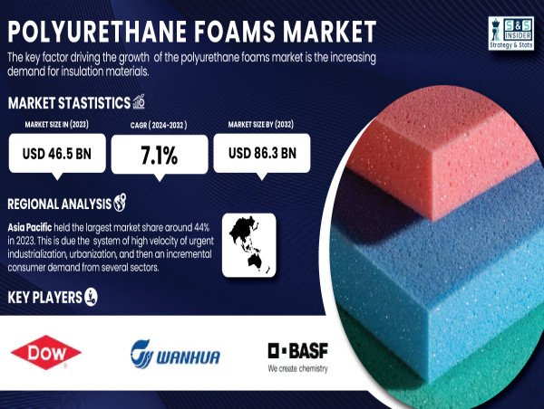Polyurethane Foams Market Driving a Future at $86.3 Billion Future by 2032 | Exclusive Research by SNS Insider
