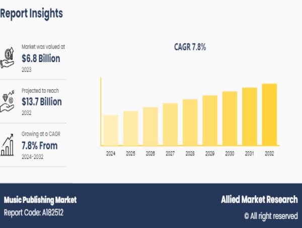 Music Publishing Market growing at a CAGR of 7.8% from 2024 to 2032