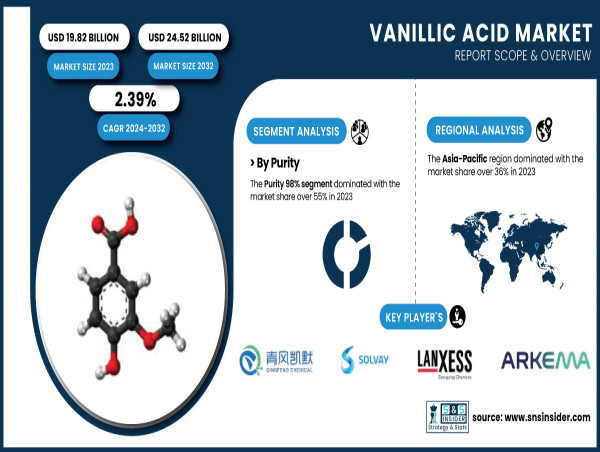  Vanillic Acid Market Latest Research Reveals Key Trends for Business Growth 2024-2032 | SNS Insider 