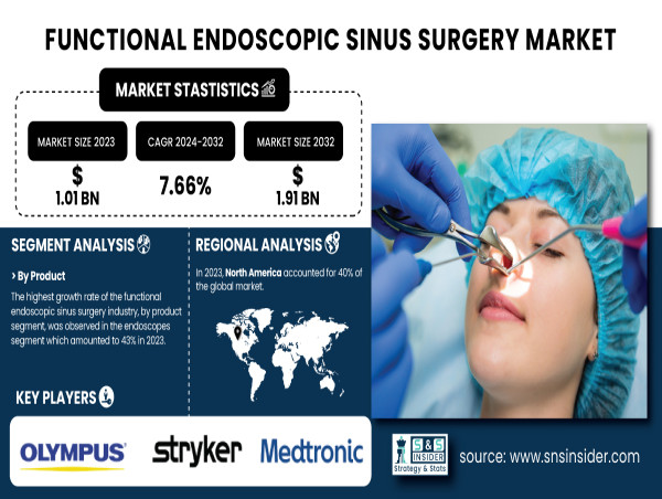  Functional Endoscopic Sinus Surgery Market to Cross USD 1.91 Billion by 2032, Growing at a 7.66% CAGR 