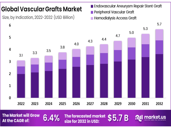 Vascular Grafts Market Poised For Significant Growth, Projected To Hit USD 5.7 Billion By 2032