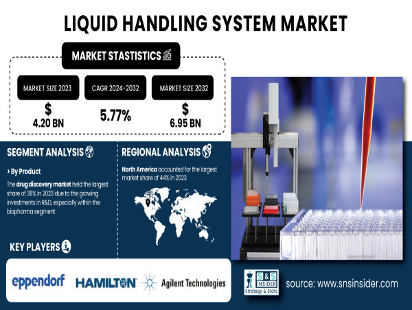  Liquid Handling System Market to Reach USD 6.95 Billion by 2032 with a CAGR of 5.77% | Report by SNS Insider 