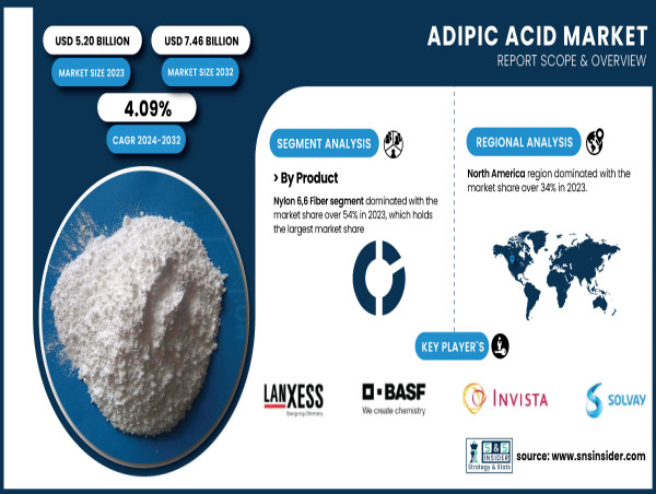  Adipic Acid Market Poised for Significant Growth: Demand to Reach USD 7.46 Billion by 2032 