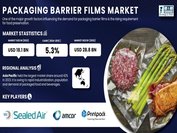 Packaging Barrier Films Market Emerging Trends to $28.8 Billion by 2032 | CAGR 5.3%
