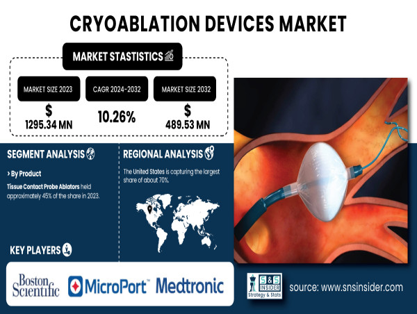 Cryoablation Devices Market to Hit USD 1295.34 Mn by 2032, Driven by Growing Demand for Minimally Invasive Treatments