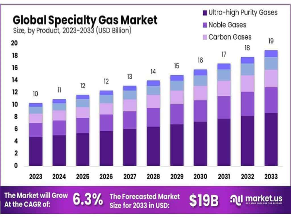 Specialty Gas Market to Reach USD 19 Billion by 2033, Growing at a CAGR of 6.3% from 2023 to 2033