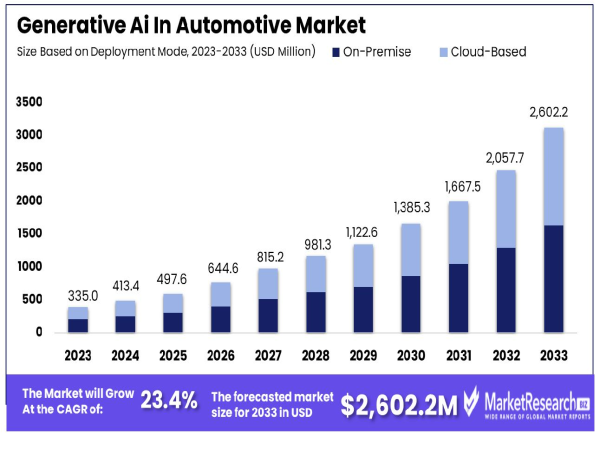 Generative AI in Automotive Market Boost Advanced Technologies By USD 2,602.2 million by 2033, CAGR with 23.4%