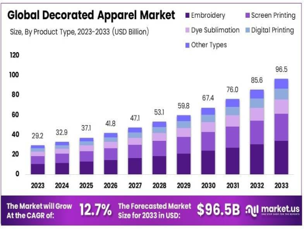 Decorated Apparel Market to Hit USD 96.5 Billion by 2033, Growing at a CAGR of 12.7%