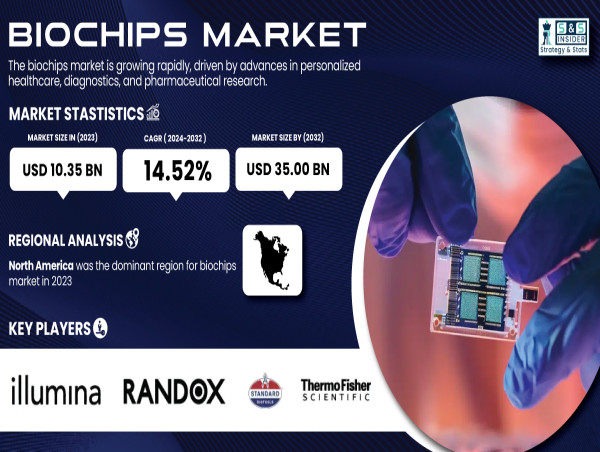 Biochips Market to Surpass USD 35 Billion by 2032, Growing at a CAGR of 14.52% Fueled by Advancements in Healthcare Tech