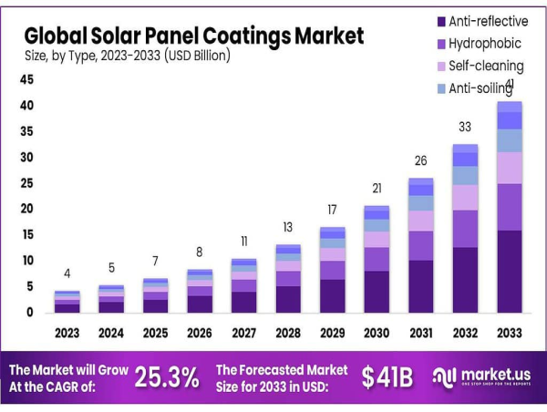  Solar Panel Coatings Market to Reach USD 41 Billion by 2033, Growing at a CAGR of 25.3% from 2023 to 2033 