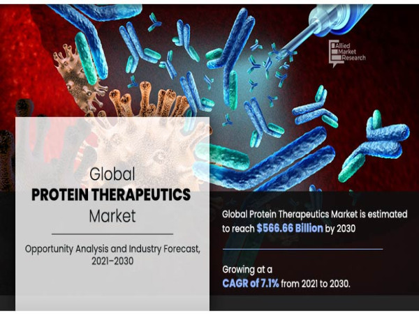  Protein Therapeutics Market is estimated to reach $566.66 Billion by 2030 | Pfizer Inc., Johnson and Johnson, Merck 