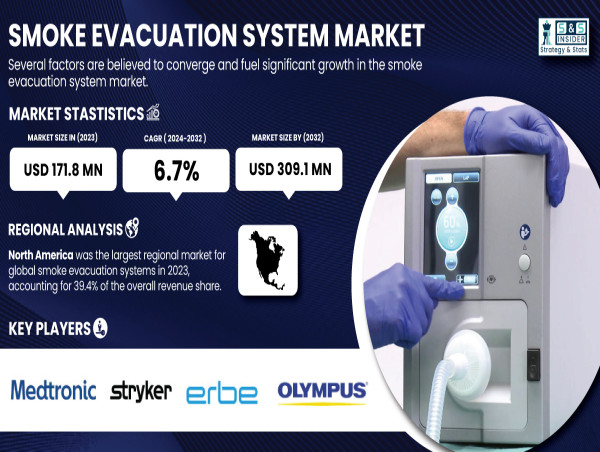 Smoke Evacuation System Market Expected to Reach USD 309.1 Million by 2032, Growing at a CAGR of 6.7%