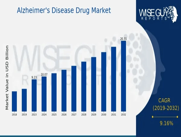 Alzheimer'S Disease Drug Market Poised to Growth USD 20.3 Billion by 2032 with Thriving CAGR 9.16%