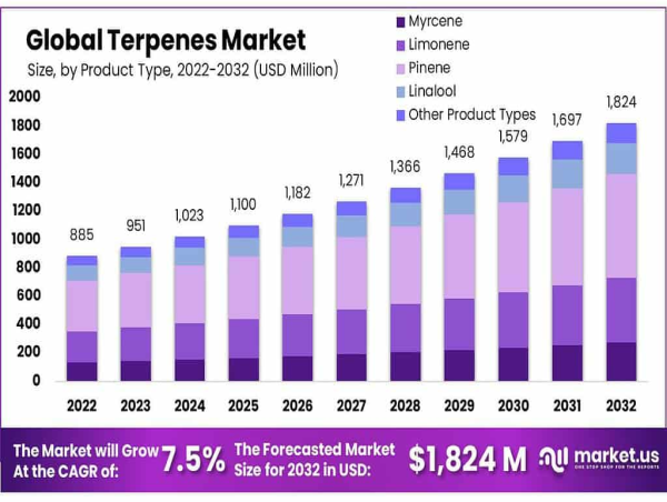 Terpenes Market to Reach USD 1,824.2 Million by 2032, Growing at a CAGR of 7.5% from 2023 to 2032