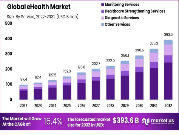 eHealth Market Value To Grow At A Robust CAGR Of 15.4%, Reaching USD 393.6 Billion By 2032
