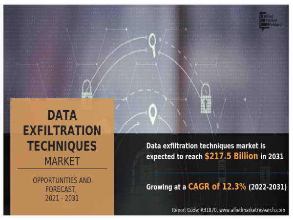 The Data Exfiltration Techniques Market Share Reach USD 217.5 Billion by 2031 Growing at 12.3% CAGR Globally